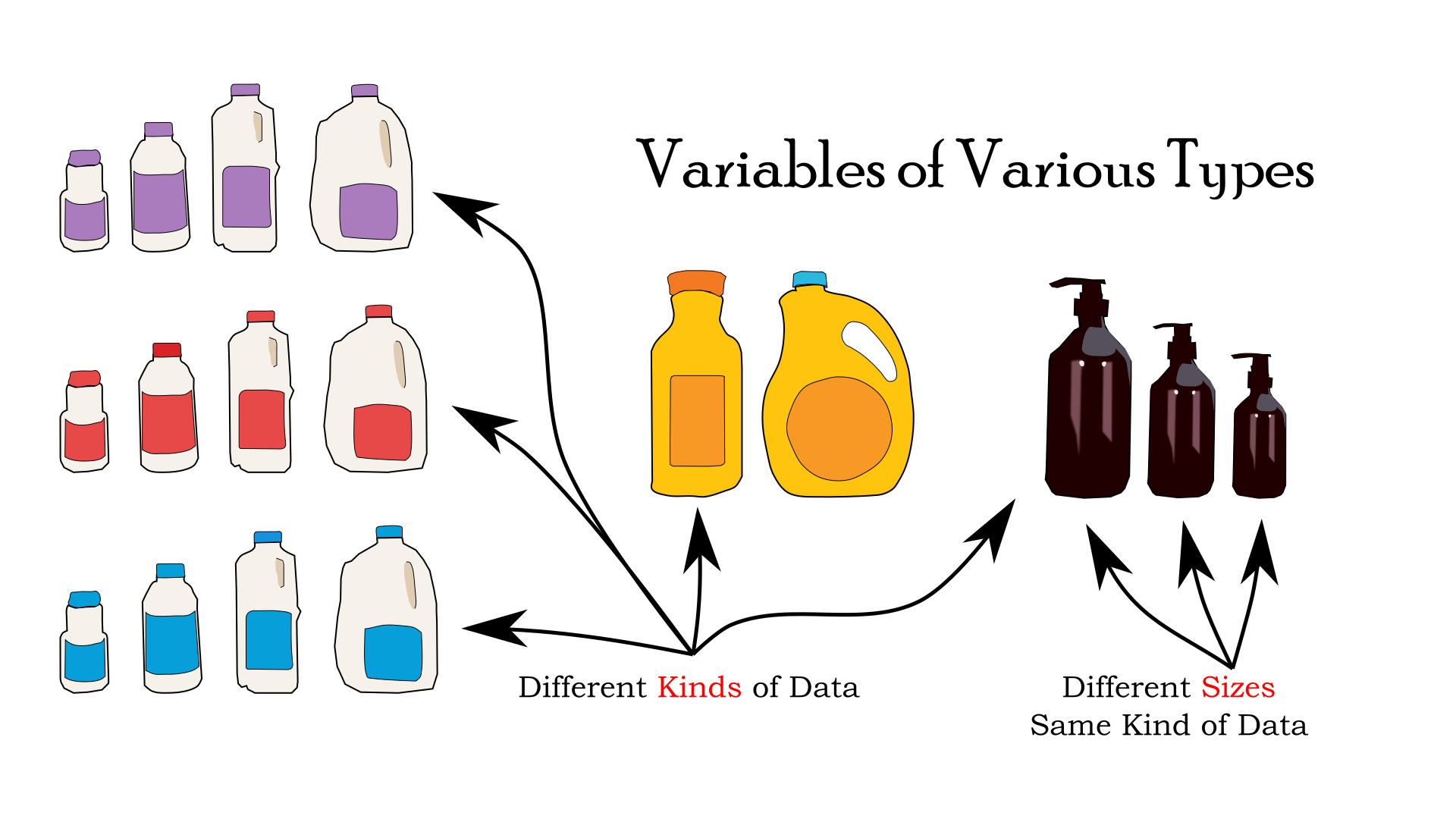 A slide from a slide who I used when I taught folks about data types and type conversions.